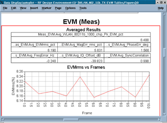 Figure 16: EVM (error vector magnitude) data